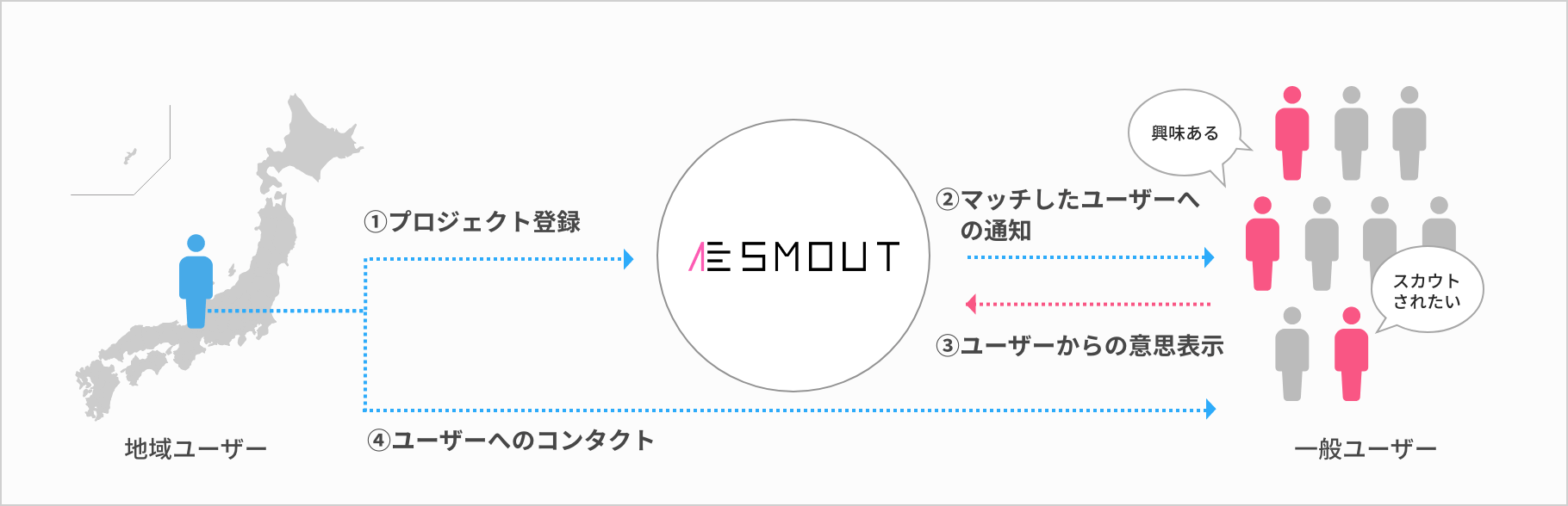 SMOUTでできること