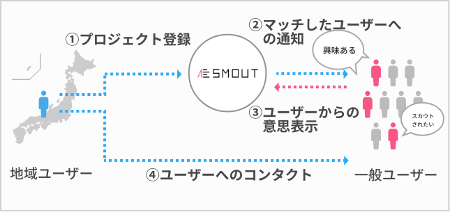 SMOUTでできること